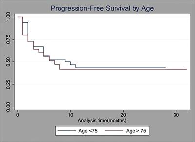 Efficacy and toxicity of Ipilimumab-Nivolumab combination therapy in elderly metastatic melanoma patients